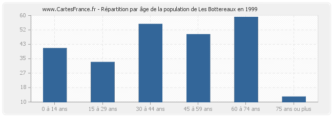 Répartition par âge de la population de Les Bottereaux en 1999